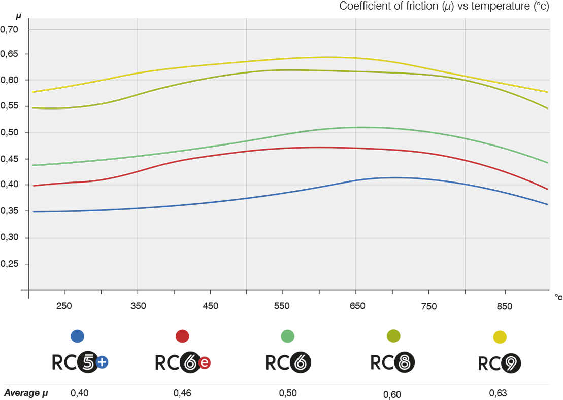 CL Brakes coefficient of friction.
